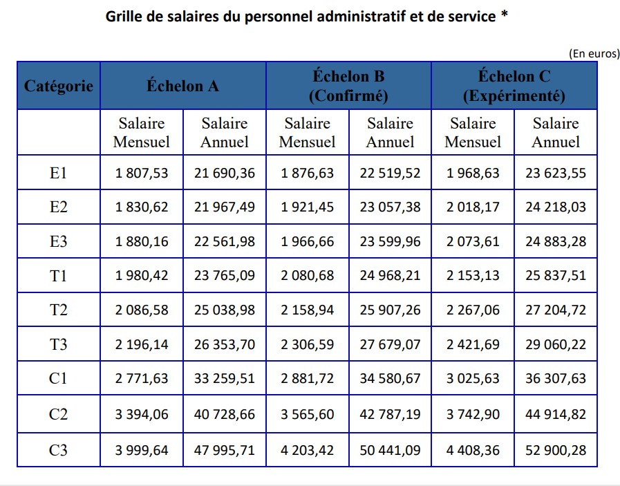 Grille EPI personnels administratifs