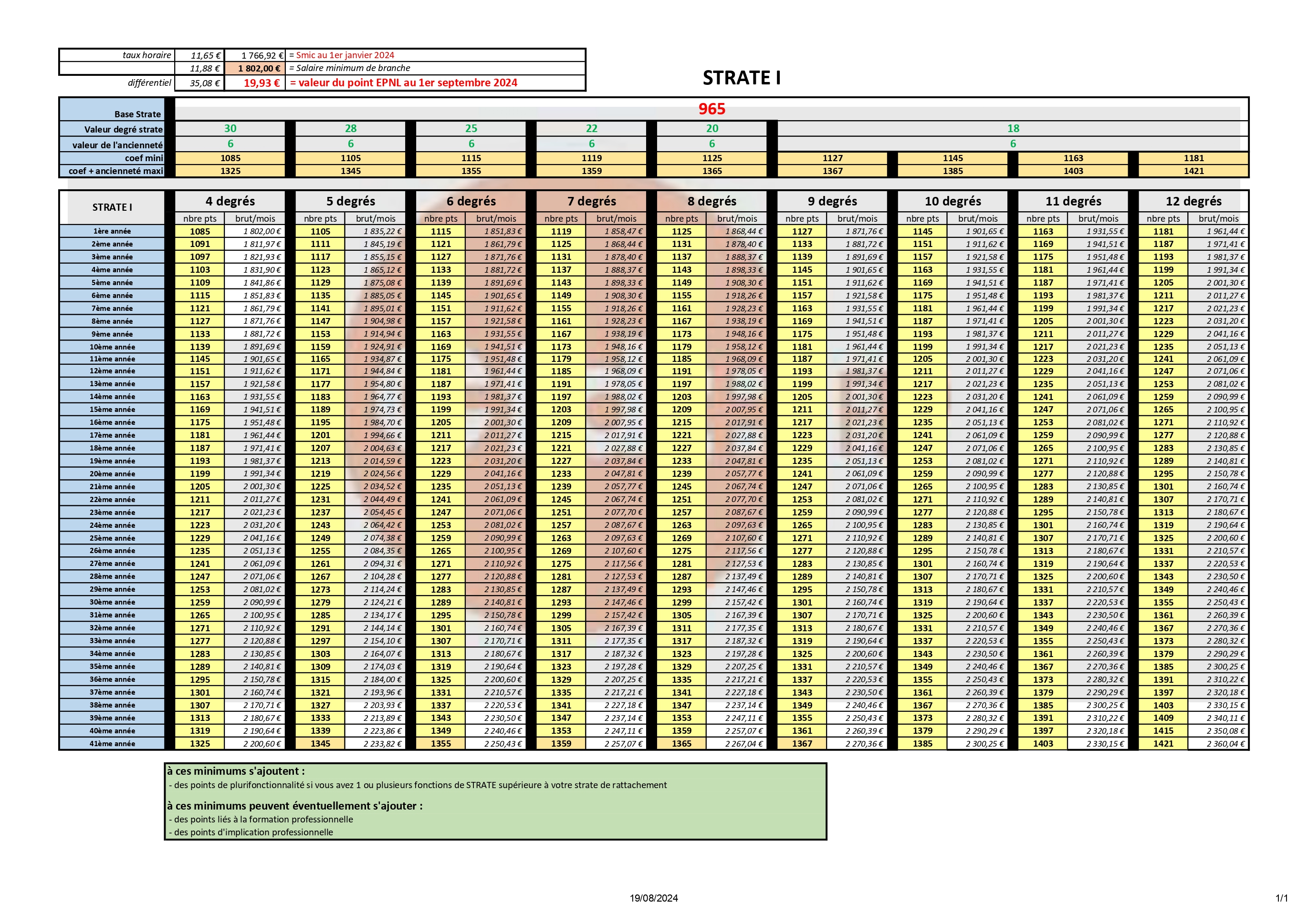 Grilles salaires CCN EPNL (STRATE I) 1er septembre 2024 (filigrane) page-0001
