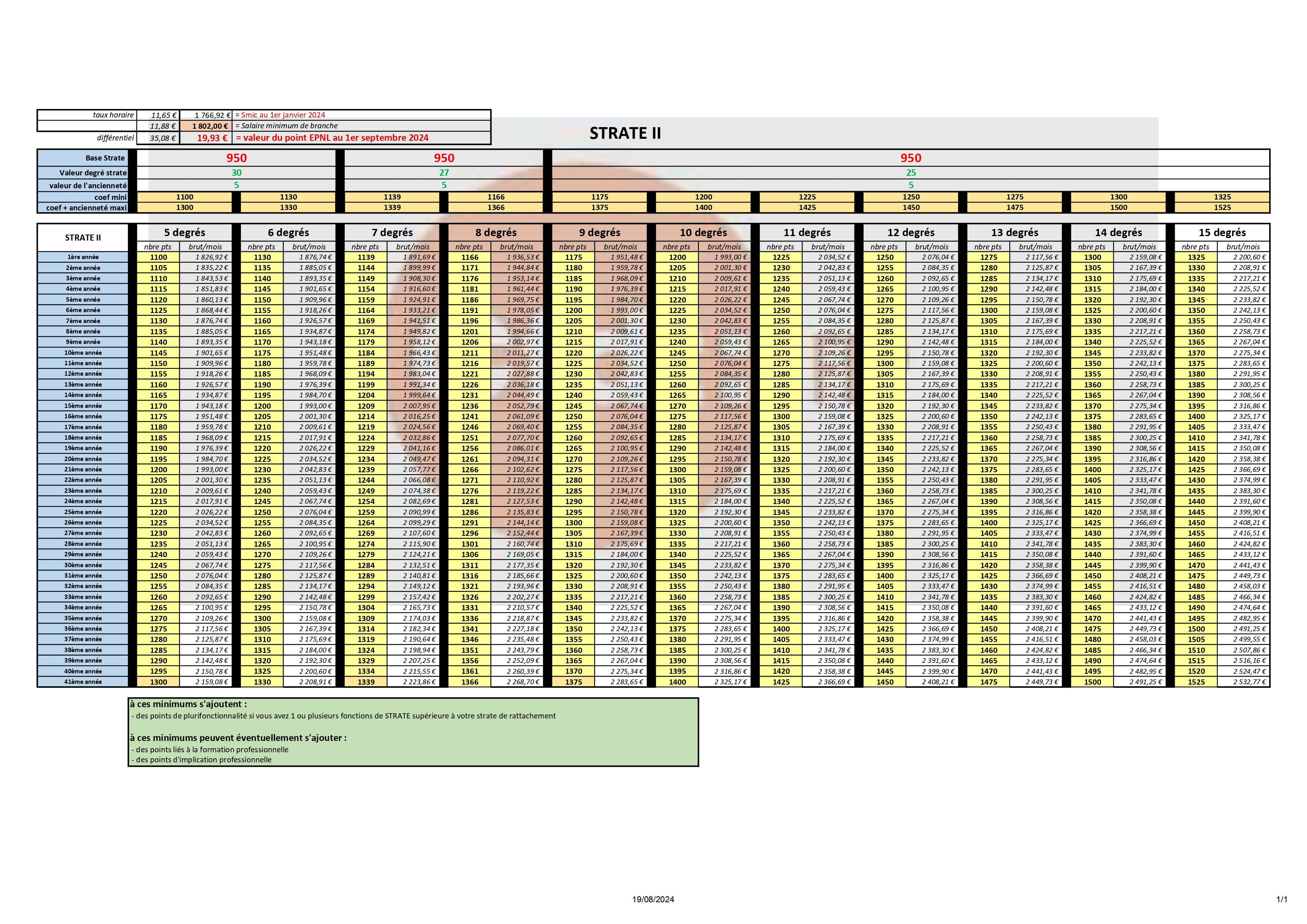 Grilles salaires CCN EPNL (STRATE II) 1er septembre 2024 (filigrane) page-0001