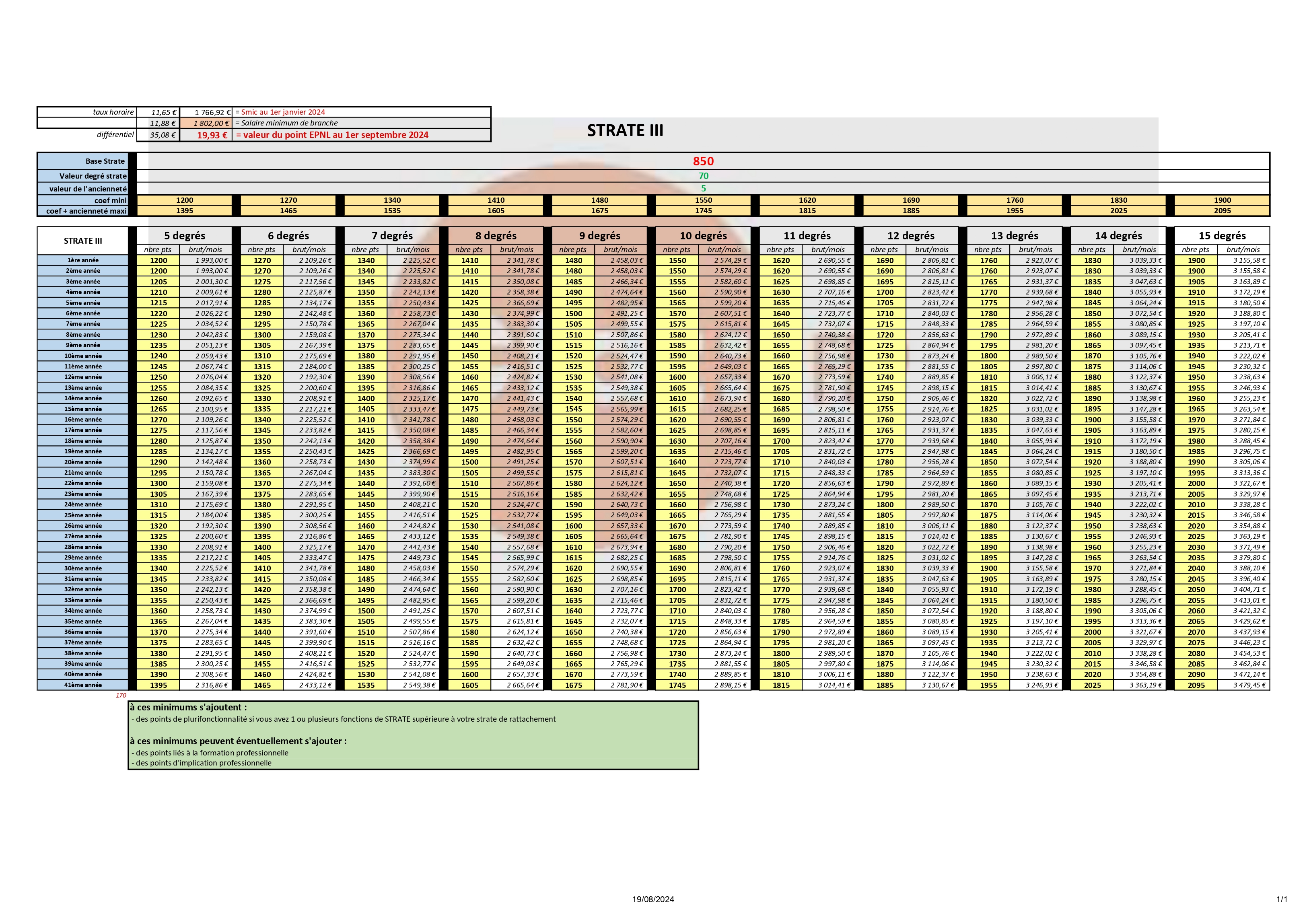 Grilles salaires CCN EPNL (STRATE III) 1er septembre 2024 (filigrane) page-0001