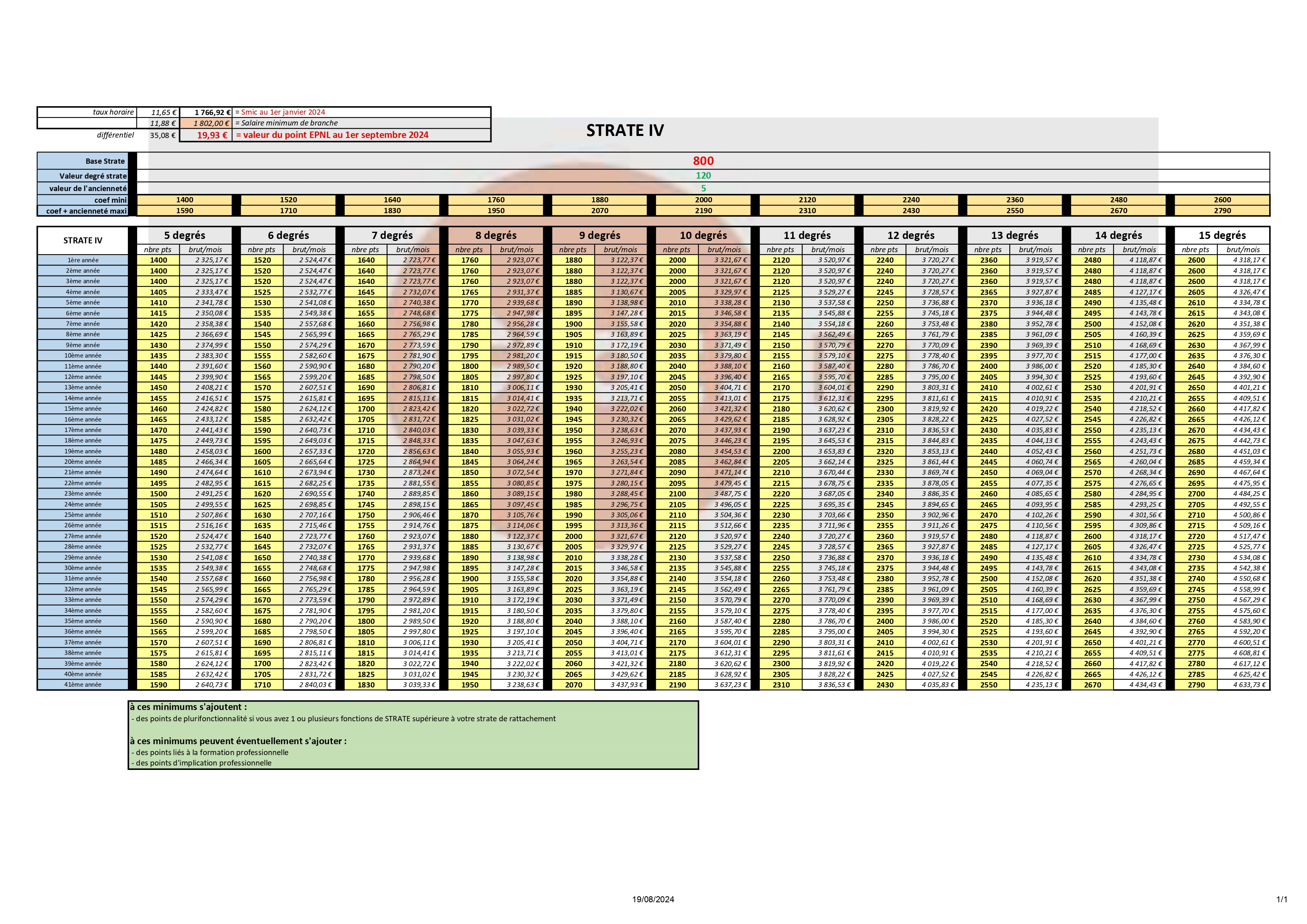 Grilles salaires CCN EPNL (STRATE IV) 1er septembre 2024 (filigrane) page-0001